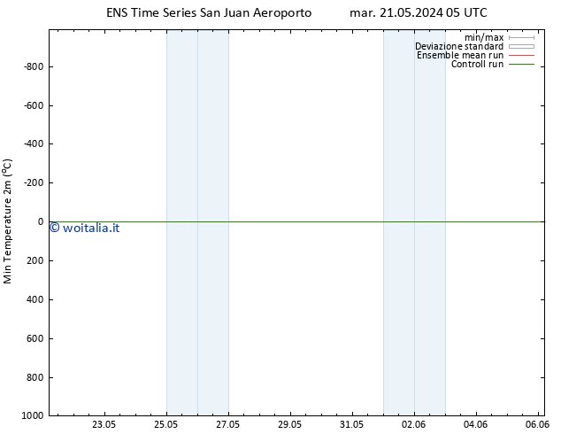 Temp. minima (2m) GEFS TS gio 06.06.2024 05 UTC