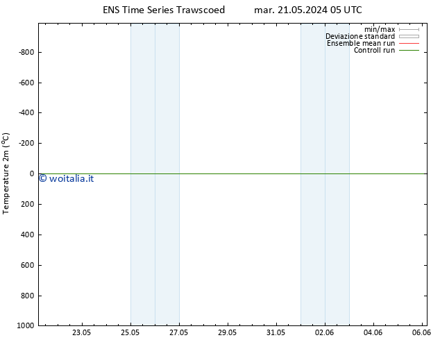 Temperatura (2m) GEFS TS mar 21.05.2024 11 UTC