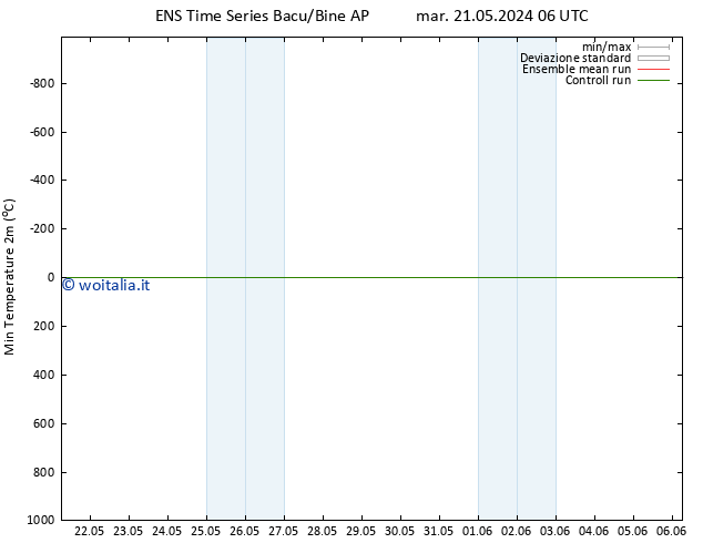 Temp. minima (2m) GEFS TS mar 21.05.2024 12 UTC