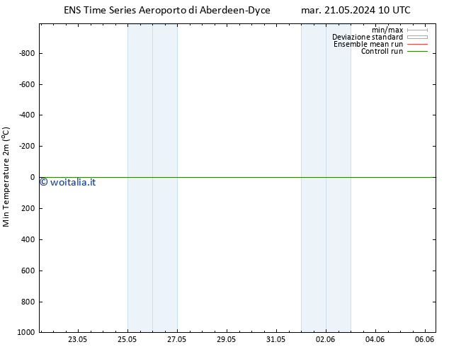 Temp. minima (2m) GEFS TS mar 21.05.2024 10 UTC