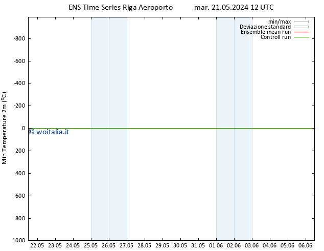 Temp. minima (2m) GEFS TS mar 21.05.2024 18 UTC