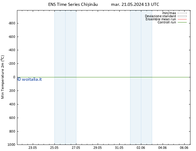 Temp. minima (2m) GEFS TS lun 27.05.2024 01 UTC