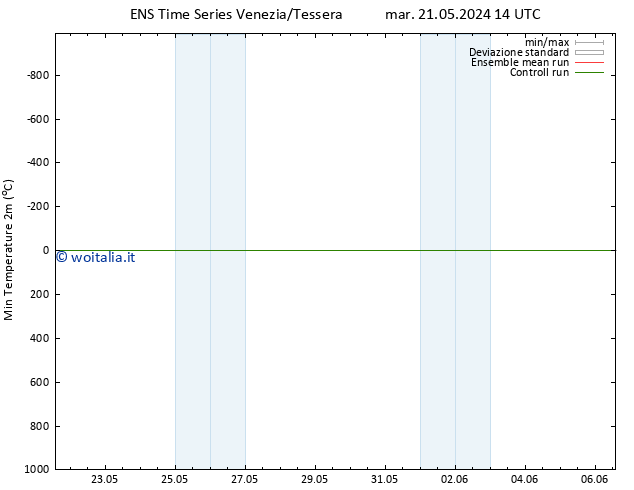 Temp. minima (2m) GEFS TS gio 06.06.2024 14 UTC