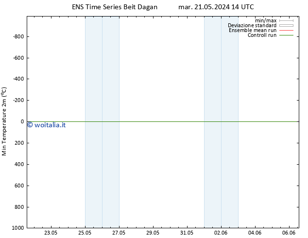 Temp. minima (2m) GEFS TS mer 22.05.2024 02 UTC