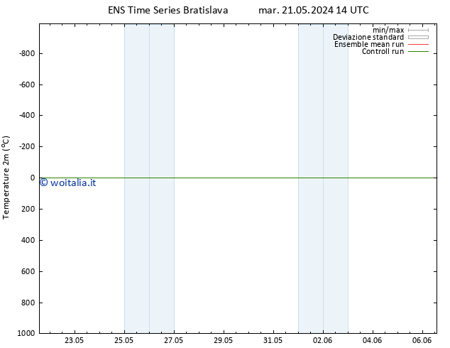 Temperatura (2m) GEFS TS mar 21.05.2024 14 UTC