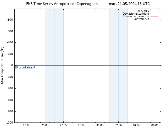 Temp. minima (2m) GEFS TS gio 06.06.2024 16 UTC