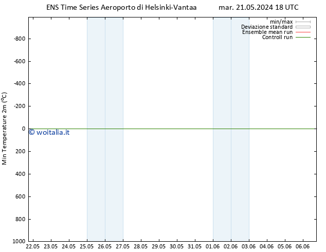 Temp. minima (2m) GEFS TS mer 22.05.2024 06 UTC