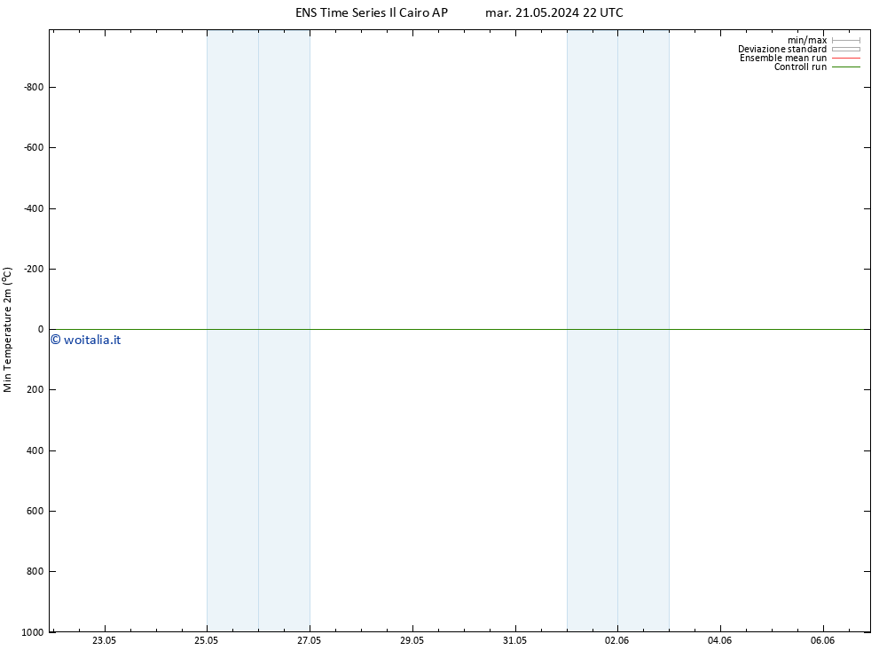 Temp. minima (2m) GEFS TS mar 21.05.2024 22 UTC