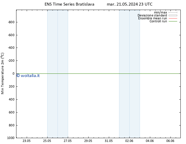 Temp. minima (2m) GEFS TS lun 03.06.2024 23 UTC