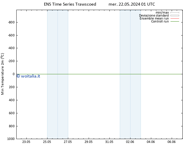 Temp. minima (2m) GEFS TS lun 27.05.2024 13 UTC
