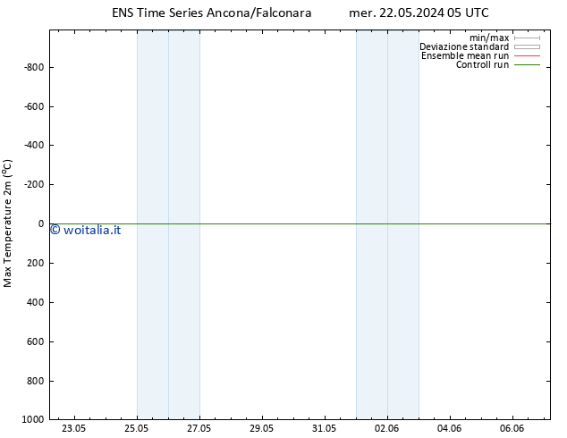 Temp. massima (2m) GEFS TS mar 04.06.2024 05 UTC