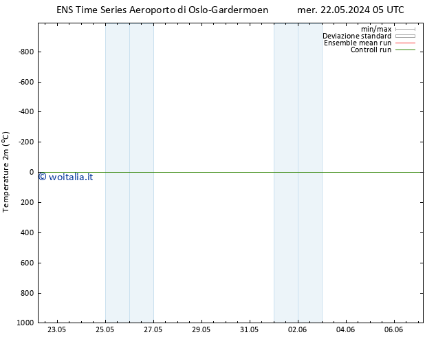 Temperatura (2m) GEFS TS ven 07.06.2024 05 UTC