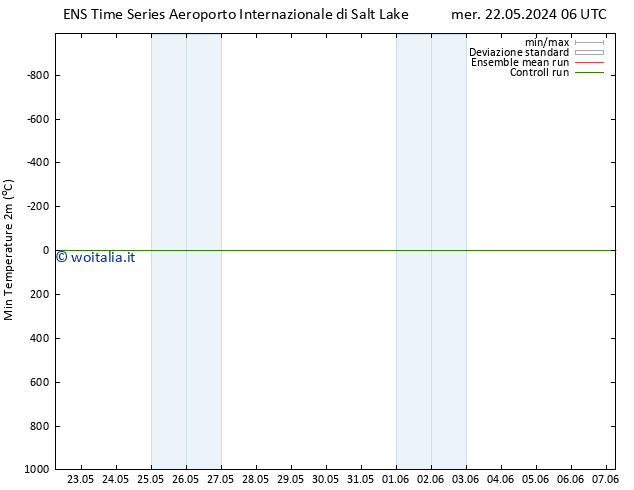 Temp. minima (2m) GEFS TS sab 25.05.2024 12 UTC