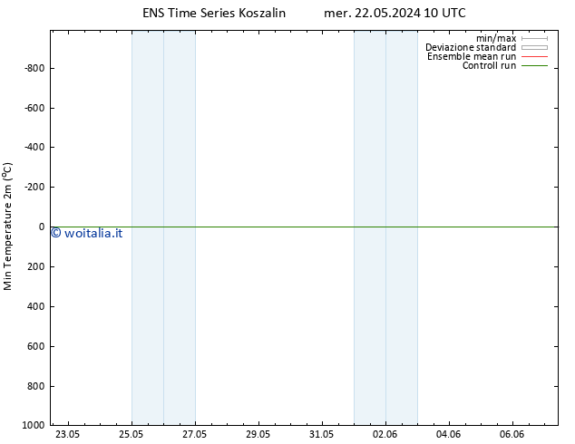 Temp. minima (2m) GEFS TS mer 22.05.2024 10 UTC