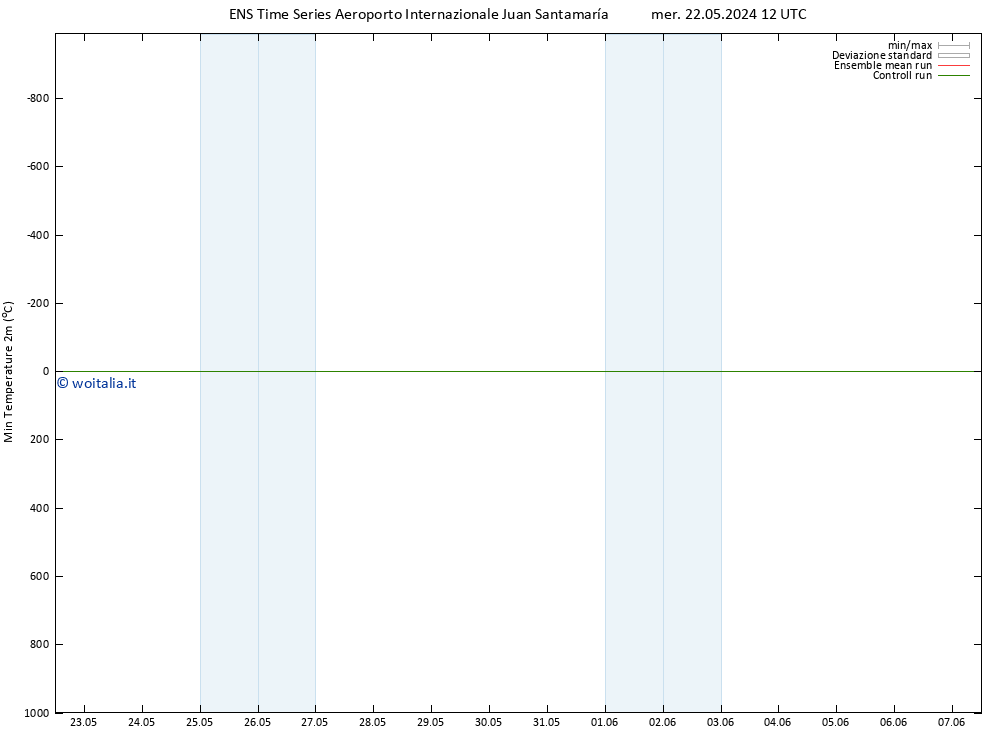 Temp. minima (2m) GEFS TS gio 30.05.2024 00 UTC