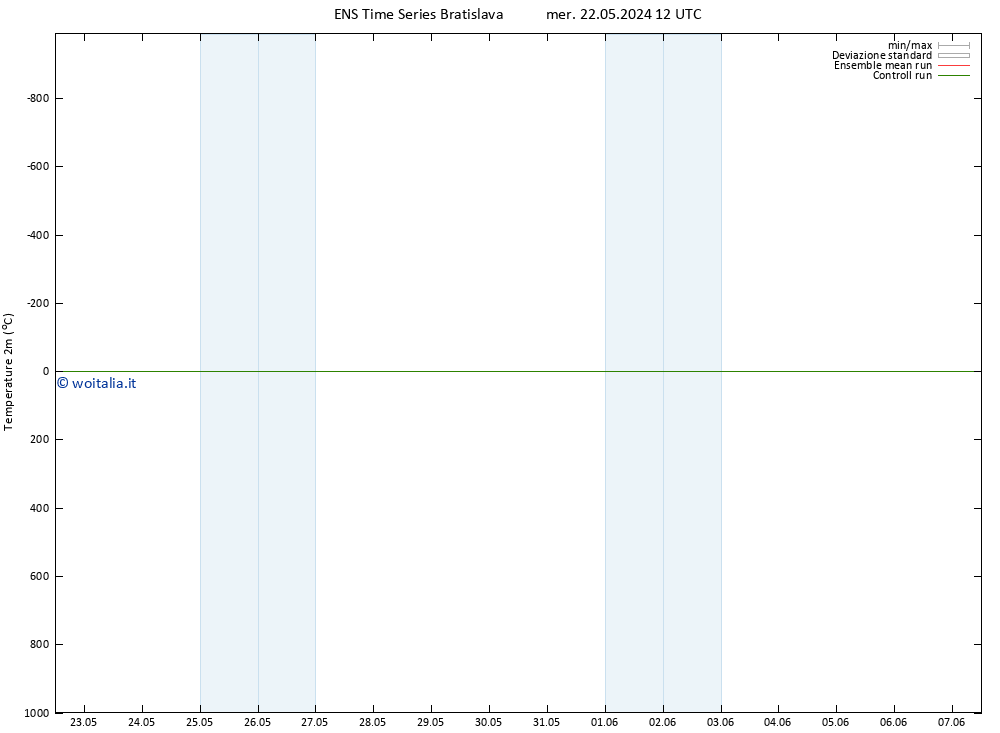 Temperatura (2m) GEFS TS mer 22.05.2024 12 UTC