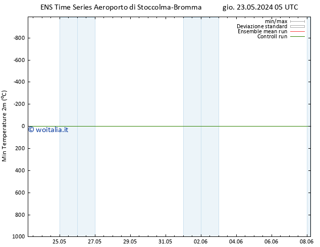 Temp. minima (2m) GEFS TS mer 29.05.2024 17 UTC