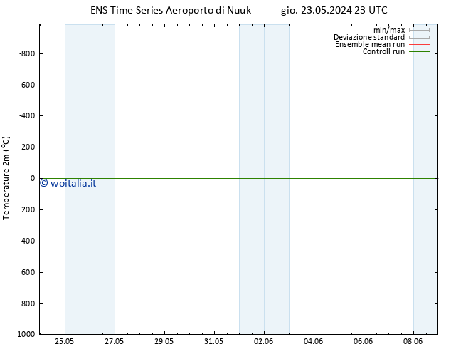 Temperatura (2m) GEFS TS dom 02.06.2024 23 UTC