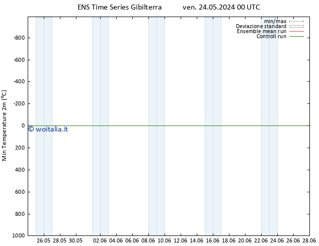 Temp. minima (2m) GEFS TS dom 09.06.2024 00 UTC