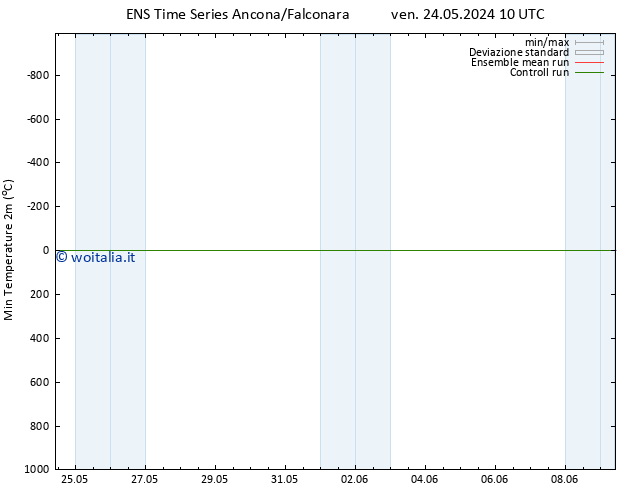 Temp. minima (2m) GEFS TS mar 28.05.2024 16 UTC