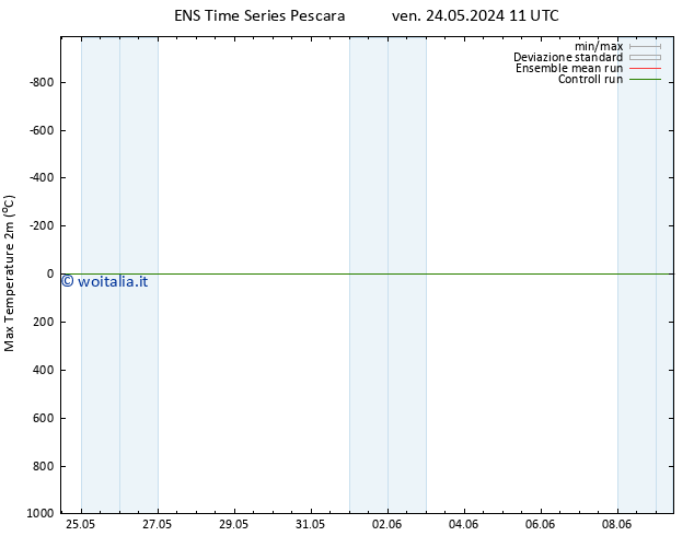 Temp. massima (2m) GEFS TS ven 31.05.2024 11 UTC