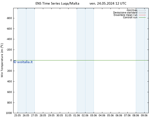 Temp. minima (2m) GEFS TS dom 26.05.2024 00 UTC