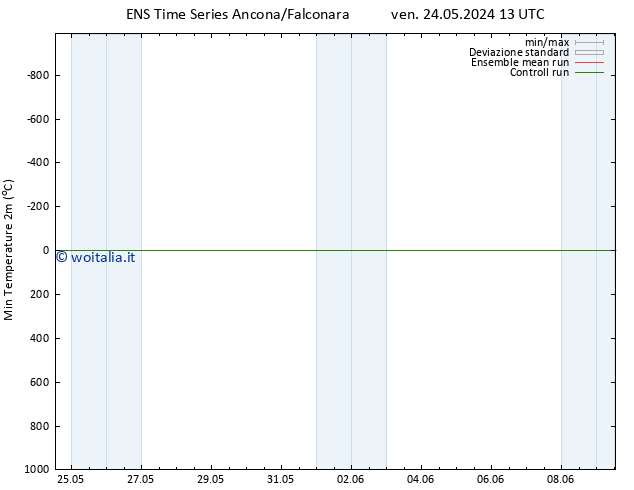 Temp. minima (2m) GEFS TS gio 30.05.2024 13 UTC