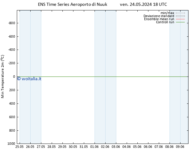 Temp. minima (2m) GEFS TS dom 26.05.2024 06 UTC