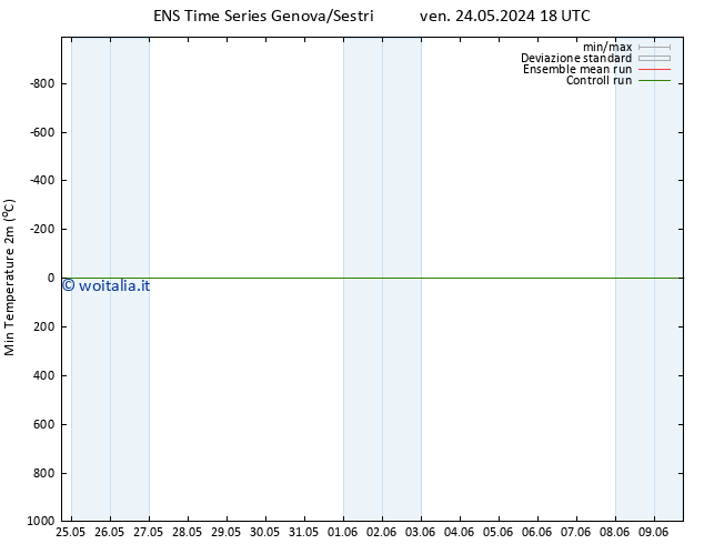 Temp. minima (2m) GEFS TS dom 09.06.2024 18 UTC