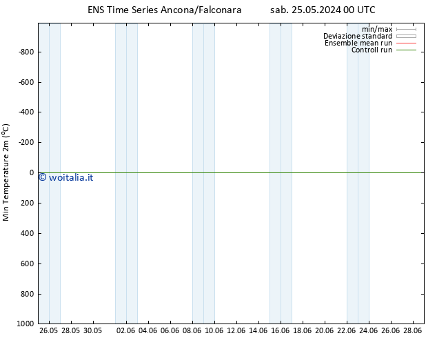 Temp. minima (2m) GEFS TS sab 25.05.2024 06 UTC