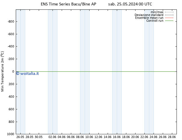 Temp. minima (2m) GEFS TS dom 02.06.2024 12 UTC