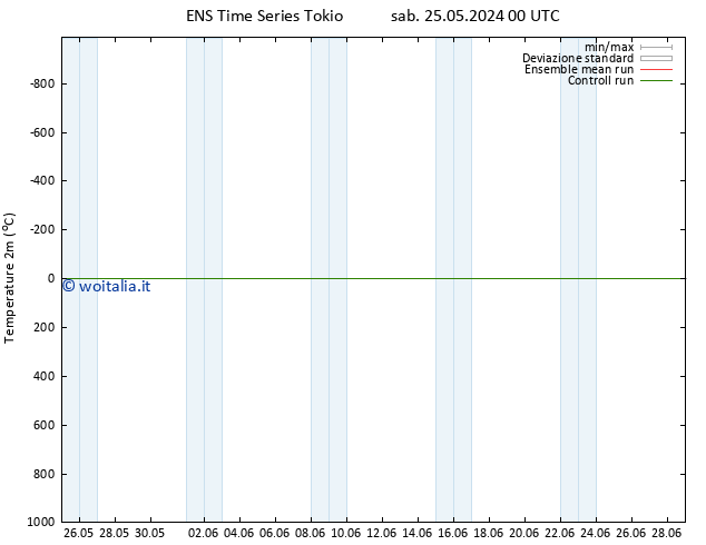 Temperatura (2m) GEFS TS mar 04.06.2024 12 UTC