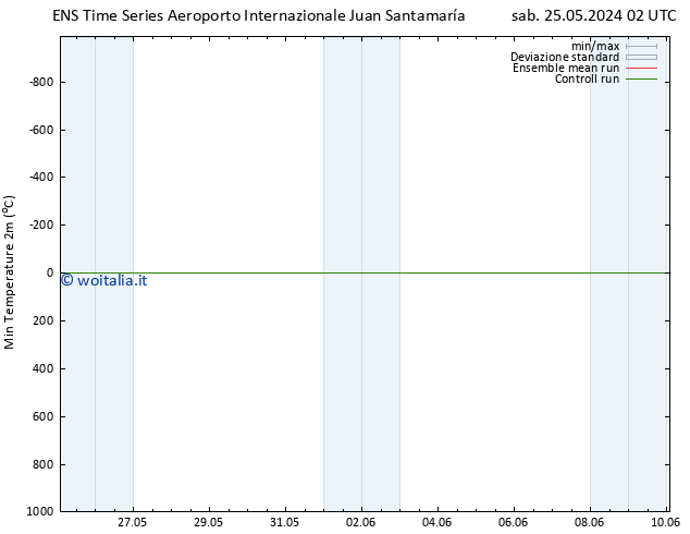 Temp. minima (2m) GEFS TS ven 31.05.2024 14 UTC