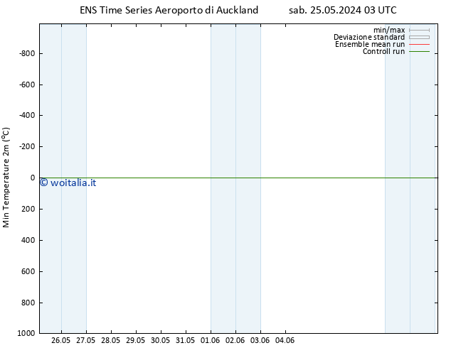 Temp. minima (2m) GEFS TS lun 27.05.2024 15 UTC