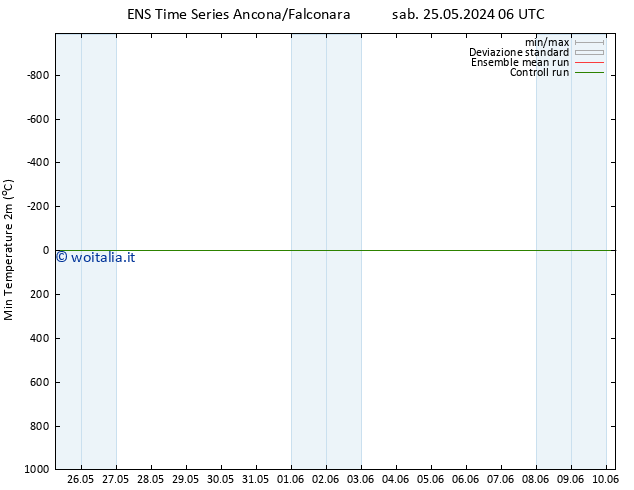 Temp. minima (2m) GEFS TS sab 25.05.2024 06 UTC