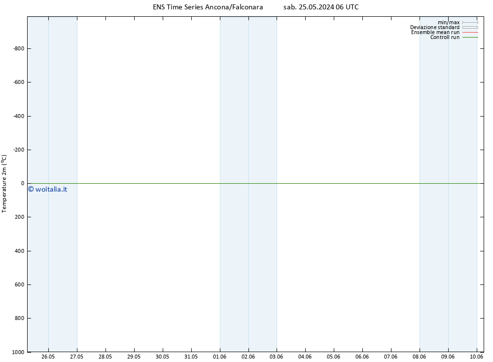 Temperatura (2m) GEFS TS ven 31.05.2024 18 UTC