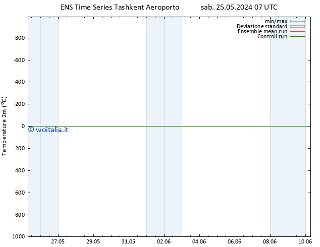 Temperatura (2m) GEFS TS mar 04.06.2024 19 UTC