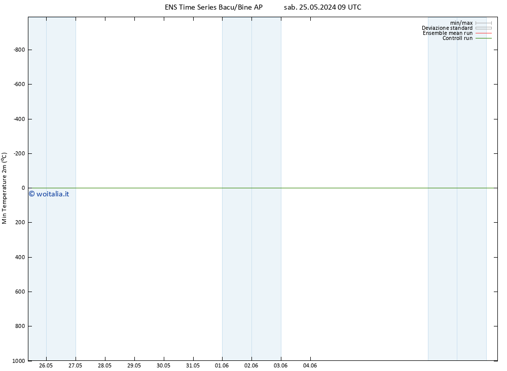 Temp. minima (2m) GEFS TS mar 28.05.2024 03 UTC