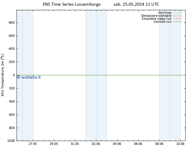 Temp. minima (2m) GEFS TS sab 25.05.2024 11 UTC