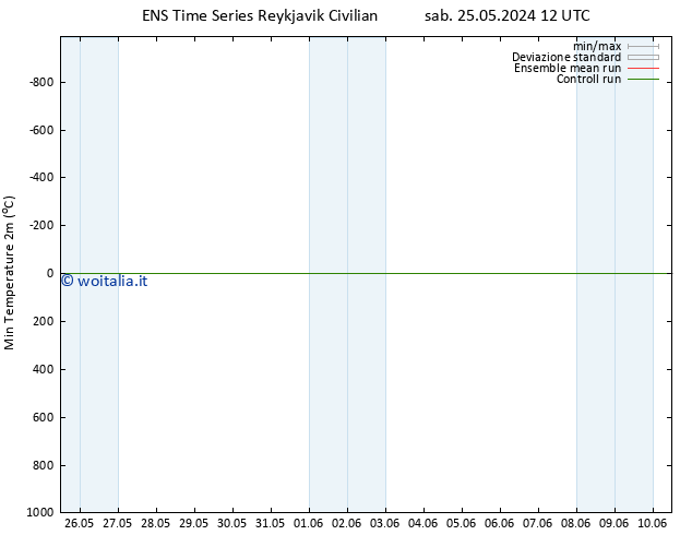 Temp. minima (2m) GEFS TS sab 25.05.2024 12 UTC