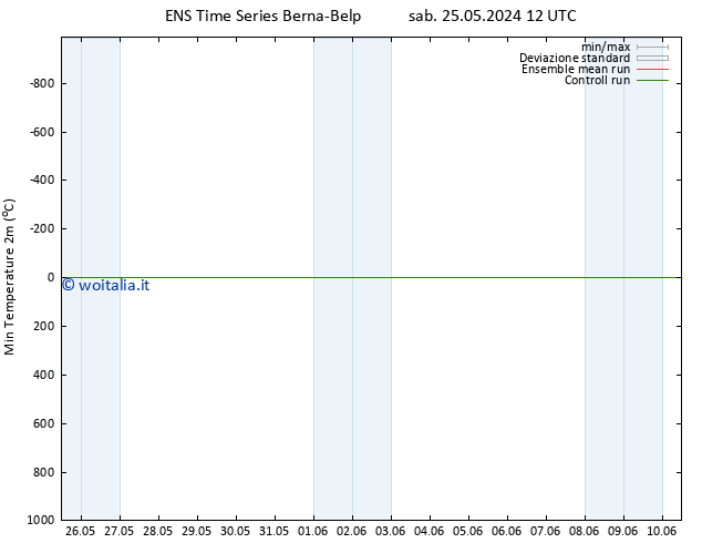 Temp. minima (2m) GEFS TS ven 31.05.2024 12 UTC