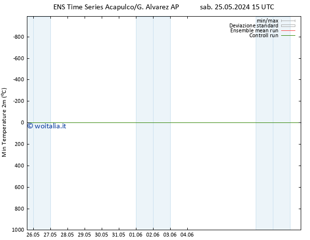 Temp. minima (2m) GEFS TS sab 01.06.2024 03 UTC