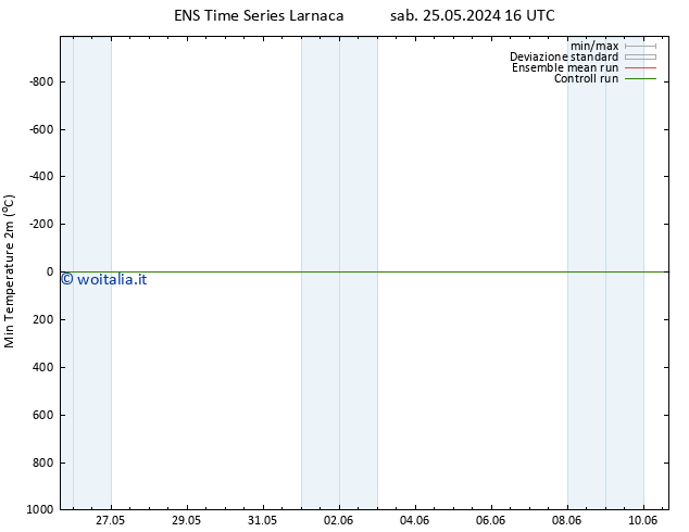 Temp. minima (2m) GEFS TS sab 25.05.2024 16 UTC