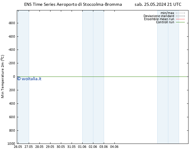 Temp. minima (2m) GEFS TS sab 25.05.2024 21 UTC