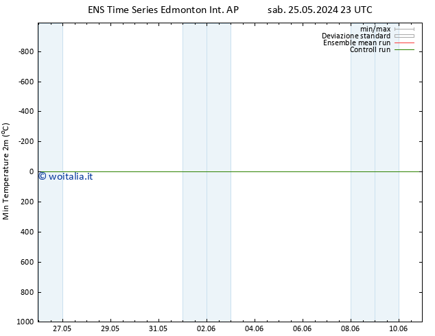 Temp. minima (2m) GEFS TS dom 26.05.2024 11 UTC