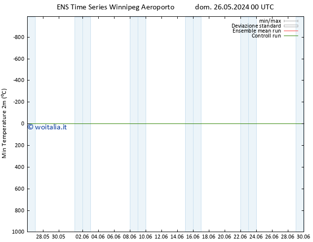 Temp. minima (2m) GEFS TS gio 06.06.2024 12 UTC