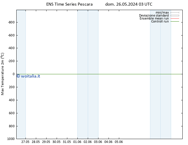 Temp. massima (2m) GEFS TS lun 27.05.2024 09 UTC