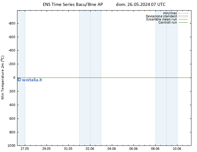 Temp. minima (2m) GEFS TS ven 31.05.2024 19 UTC