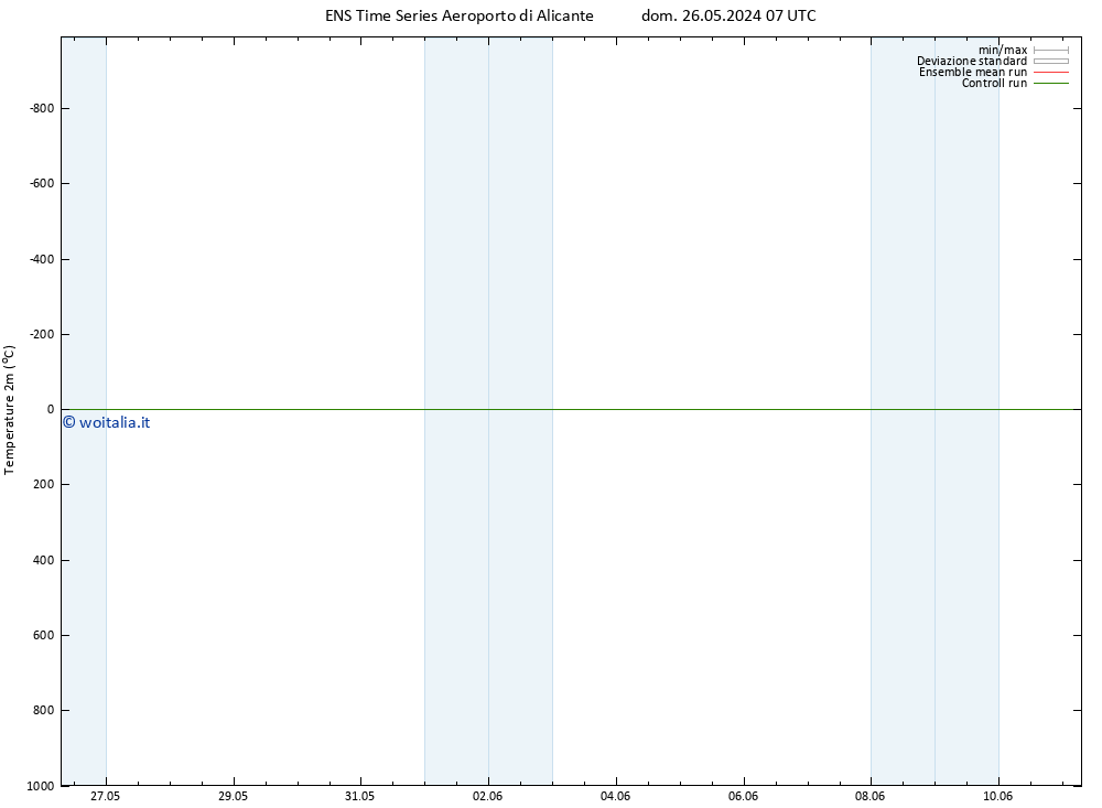 Temperatura (2m) GEFS TS dom 26.05.2024 07 UTC