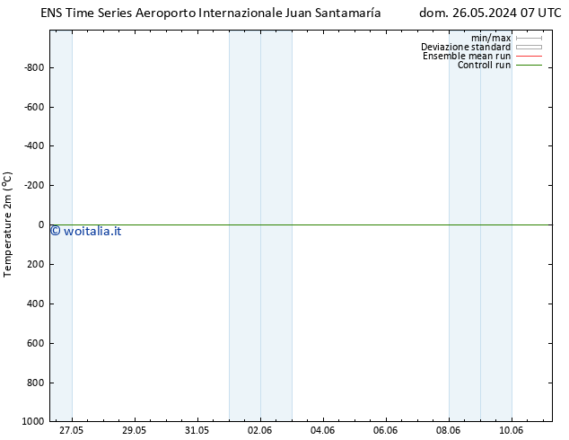 Temperatura (2m) GEFS TS mar 04.06.2024 07 UTC